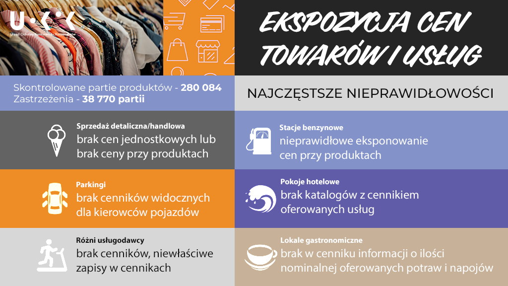 Grafika podzielona jest na 10 prostokątów, po dwa w każdym z pięciu rzędów. Pierwszy rząd: po lewej zdjęcie ubrań na wieszakach i ikony związane z zakupami oraz logo UOKiK, po prawej napis „EKSPOZYCJA CEN TOWARÓW I USŁUG”. Drugi rząd: po lewej napis „Skontrolowane partie produktów – 280 084 Zastrzeżenia – 38 770 partii”, po prawej napis „NAJCZĘSTSZE NIEPRAWIDŁOWOŚCI”. Trzeci rząd: po lewej ikona loda w rożku i napis „Sprzedaż detaliczna/handlowa brak cen jednostkowych lub brak ceny przy produktach”, po prawej ikona dystrybutora i napis „Stacje benzynowe nieprawidłowe eksponowanie cen przy produktach”. Czwarty rząd: po lewej ikona samochodu i napis „Parkingi brak cenników widocznych dla kierowców pojazdów”, po prawej ikona fali i napis „Pokoje hotelowe brak katalogów z cennikiem oferowanych usług”. Piąty rząd: po lewej ikona postaci na bieżni i napis „Różni usługodawcy brak cenników, niewłaściwe zapisy w cennikach”, po prawej ikona filiżanki z napojem i napis „Lokale gastronomiczne brak w cenniku informacji o ilości nominalnej oferowanych potraw i napojów”.